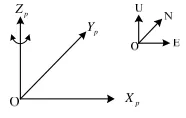 Figure 1. Rotation strategy. 