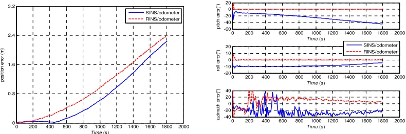 Figure 3. Navigation errors of RINS and RINS/odometer. 