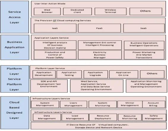 Figure 1. The architecture of smart grid information platform based on cloud computing