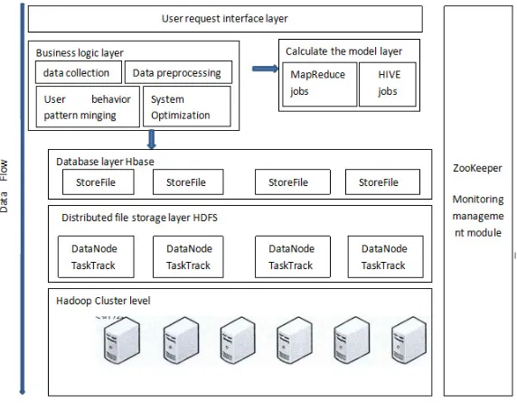 Figure 2. Cloud platform basic structure Log management. 