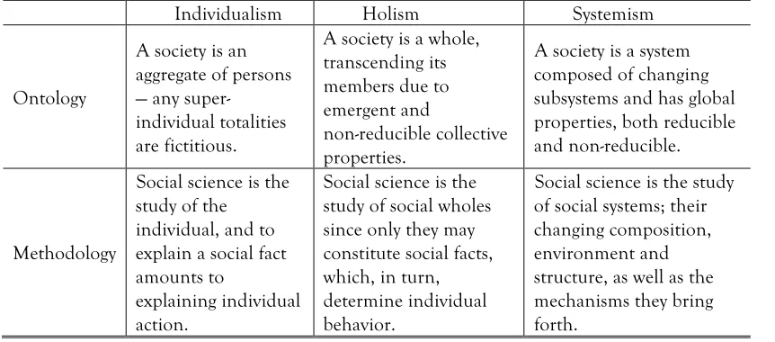 Table 1. Individualism, Holism, and Systemism in Comparison  