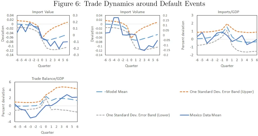 Figure 6: Trade Dynamics around Default Events