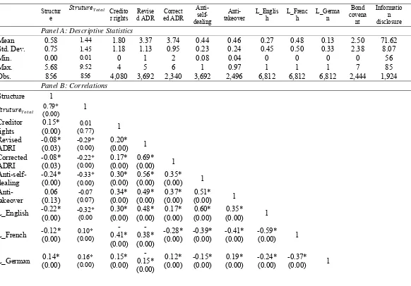 Table 1 Descriptive statistics and correlations