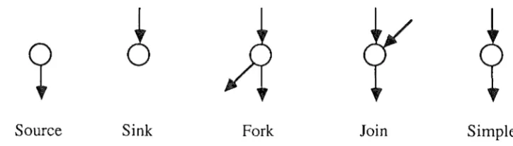 Figure 1: Interaction network constructs 