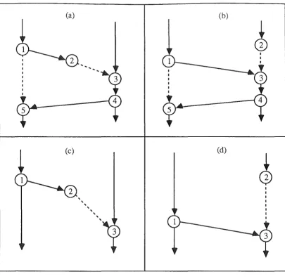 Figure 2: Combinations of message arrival and receive order 