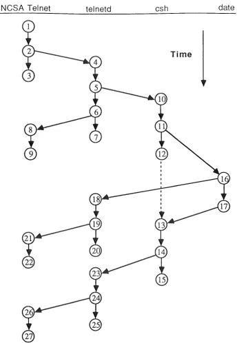 Figure 3: Interaction network for input of newline (Blocking shown by dashed line.) 