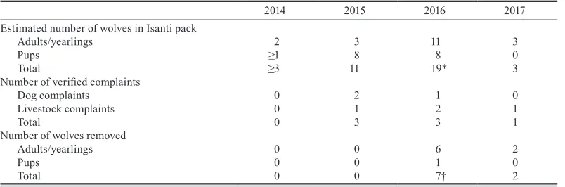 Table 1. Estimated numbers of Gray Wolves (Canis lupus), verified complaints, and numbers of wolves removed by year for the Isanti pack, Minnesota.