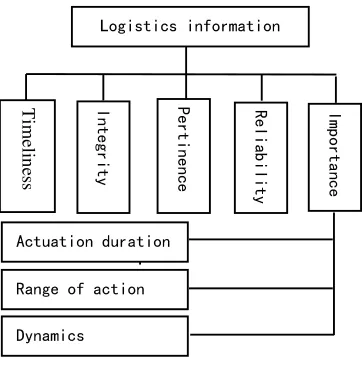 Figure 1.   Logistics information 