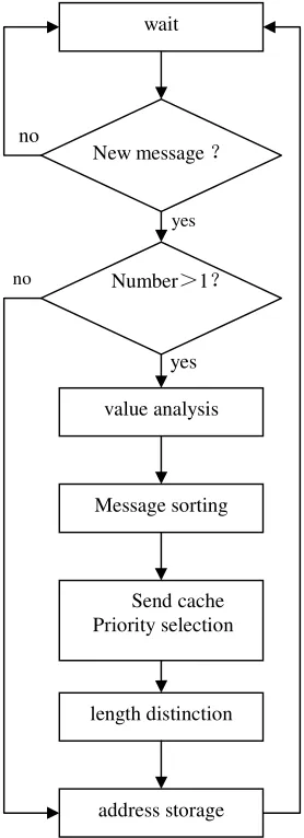 Figure 2. Structure and composition of assistant decision-making of logistics message priority distribution