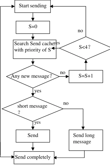 Figure 4. Workflow of message sending. ？