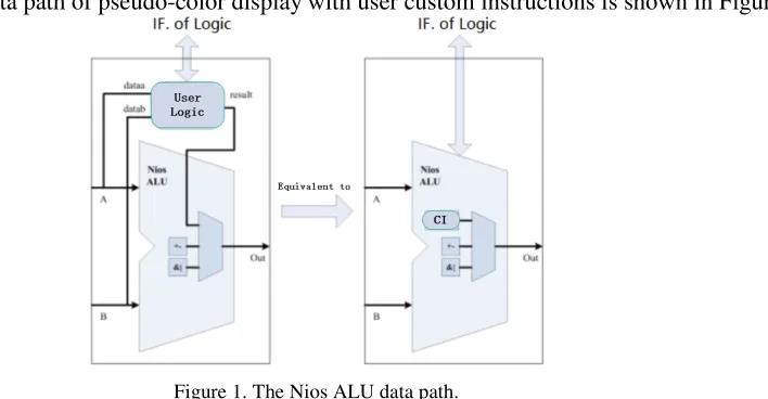 Figure 1. The Nios ALU data path. 