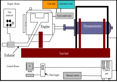 Fig. 1:  Engine test setup 