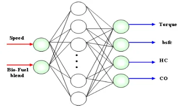 Fig. 3: Configuration of multilayer neural network for predicting engine parameters 
