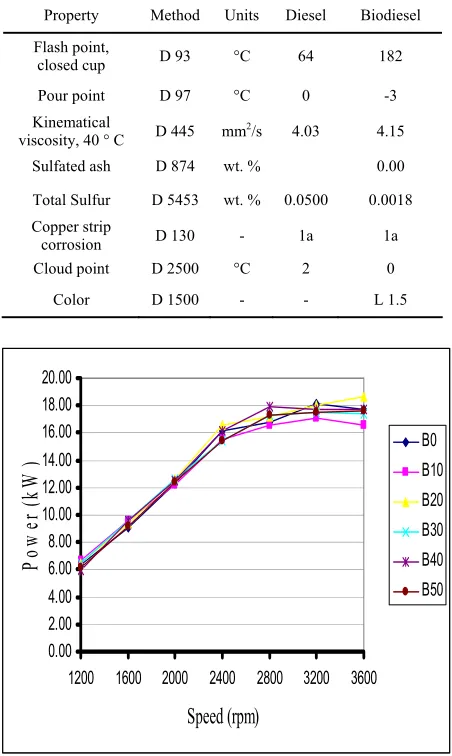 Table 3: Fuel properties 