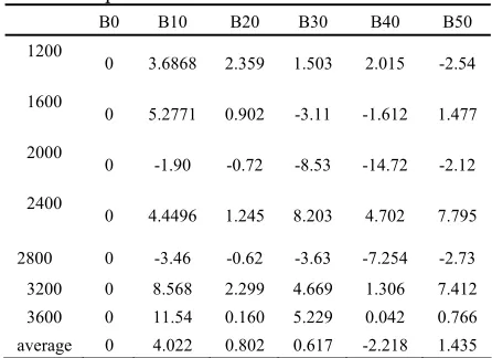 Table 6: Variation of bsfc using fuel blends with respect to diesel fuel 