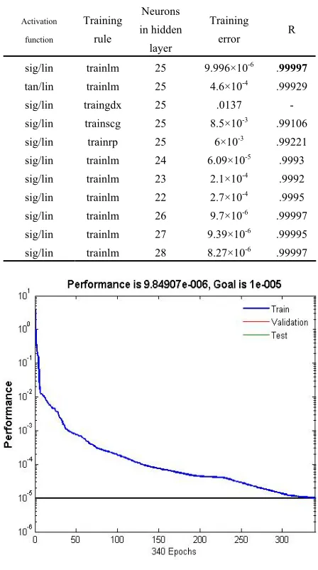Fig. 9: Training error (MSE) curve 