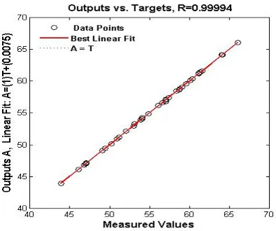 Fig. 10: regression analysis between the network response and the corresponding outputs 