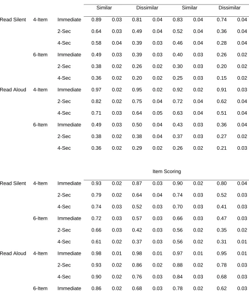 Table A1. Mean recall (standard error of mean) for semantically similar and dissimilar lists as 
