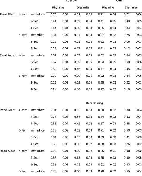 Table A2. Mean recall (standard error of mean) for phonologically similar and dissimilar lists 