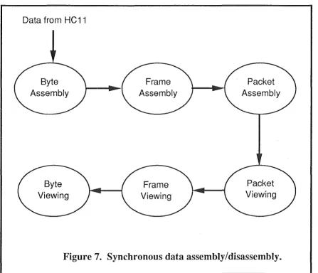 Figure 7. Synchronous data assembly/disassembly. 