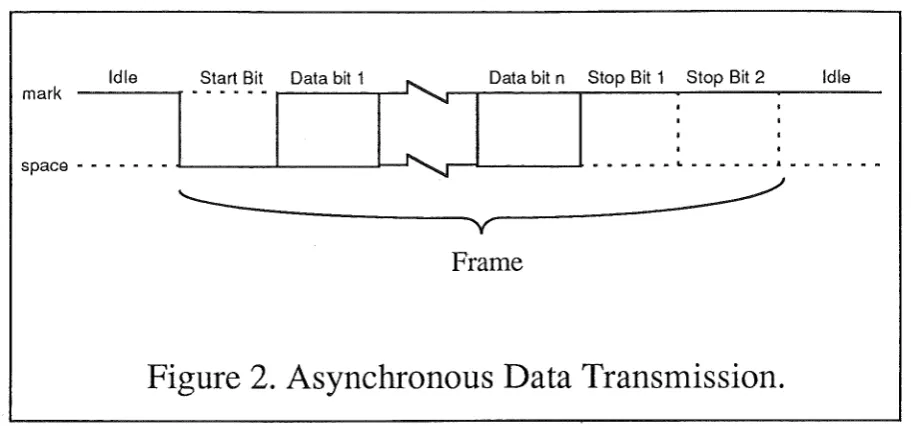 Figure 2. Asynchronous Data Transmission. 