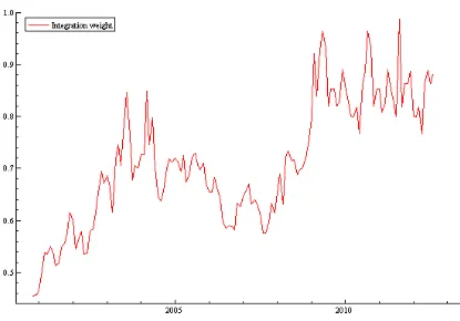 Figure 1. Time-varying market integration 