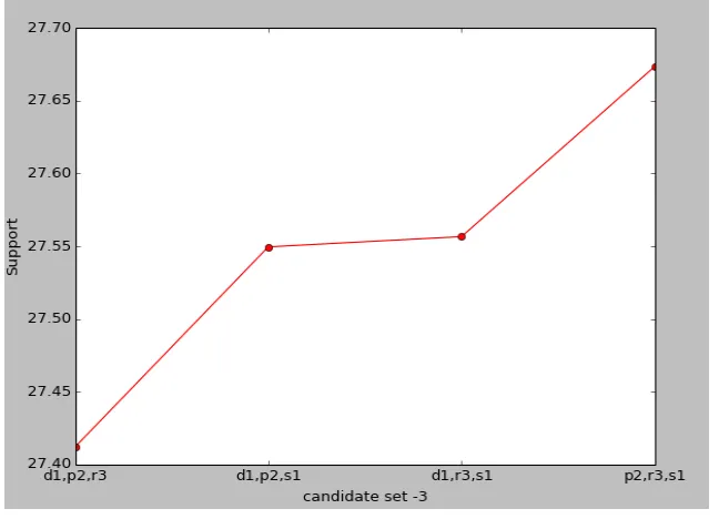 Figure 5. Candidate-3 itemsets. 