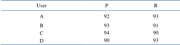 Table 6. Precision P and recall R. 