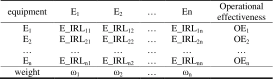 Table 2. System constitutes the equipment integration relational table. 