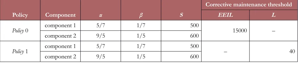 Table 1. Parameters for two policies