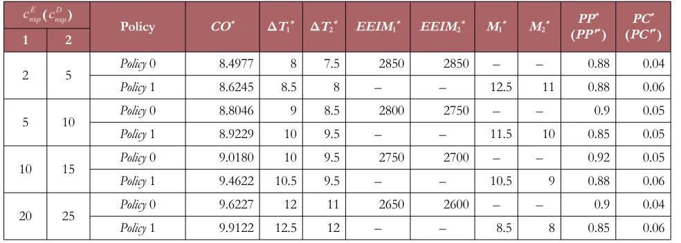 Table 4. CO* and optimal decision variables of two policies with different inspection costs
