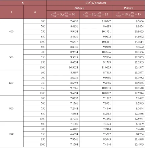 Table 5. CO* of two policies with different S1 and S2