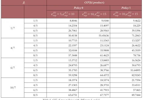 Table 6. CO* of two policies with different β1 and β2