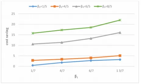 Figure 6. The cost saving with various βi when  = 10,  = 15