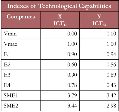 Table 2. Technological Capabilities Indexes ofsurveyed aerospace