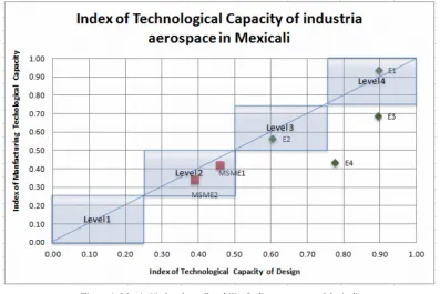 Figure 1. Matrix Technology Capability Indices aerospace Mexicali