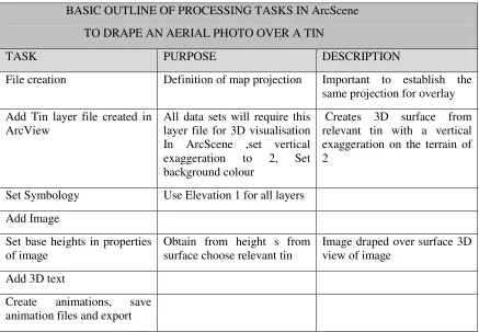 Table 20 : Basic outline of processing in ArcScene to drape aerial photograph over a 