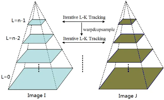 Figure 2. Schematic diagram of Pyramid L-K tracking 