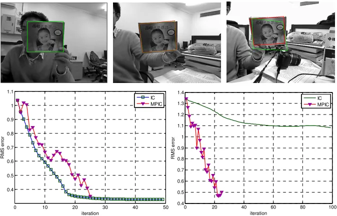 Figure 3. Comparison of tracking results and iterative processes for different amplitude motions