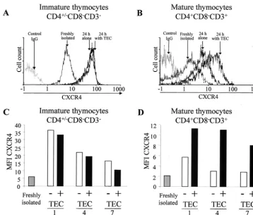 FIG. 2. Inﬂuence of TEC on CXCR4 expression in mature SP CD4�of CXCR4 was analyzed on immature (A) and mature (B) thymocytes by ﬂow cytometry at the time of isolation or after 24 h in culture alone orwith TEC