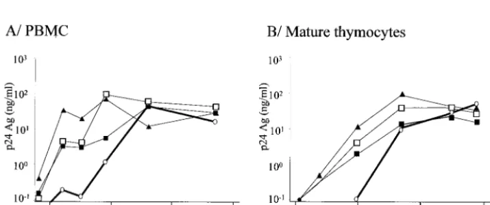 TABLE 1. Comparison of tropism evolution of primary isolates in PBMC or mature thymocytesa