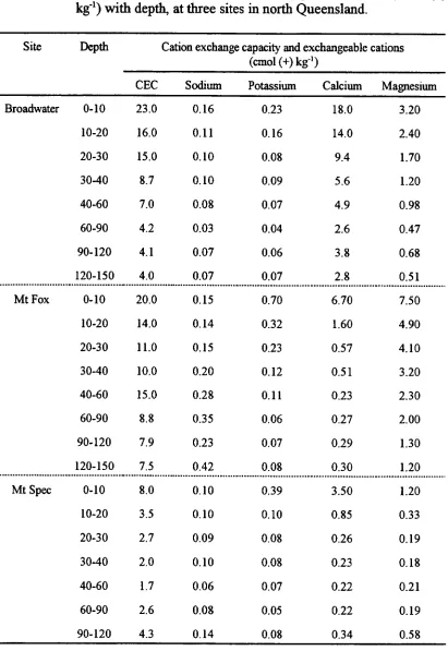 Table 3.7  Cation exchange capacity and exchangeable cations (cmol (+) kg') with depth, at three sites in north Queensland