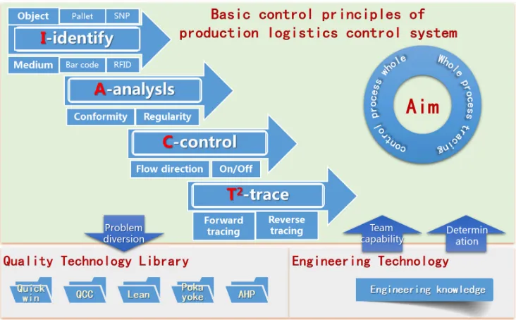 Figure 3, IACT2basic principle of automatic production logistics control system, taking the whole process fool-proof as the guidance, identifying and inspecting each logistics aspects of the whole process, can quickly find the lack of control points