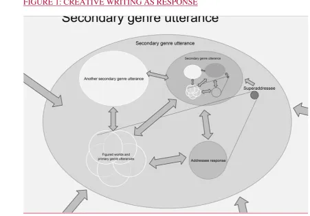 FIGURE 1: CREATIVE WRITING AS RESPONSE 