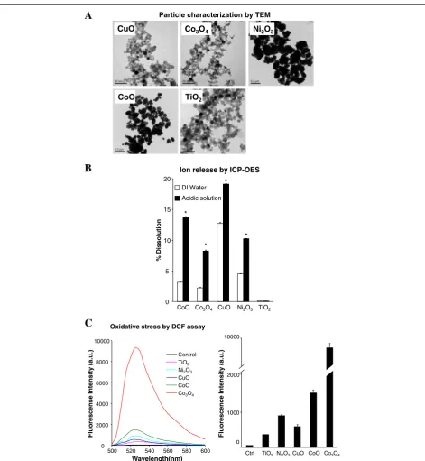 Fig. 1 Characterizing the physicochemical properties of MO nanoparticles.mixed solutions were collected at 500percentage of MO NPs in DI water and acidic solution, andwas performed by suspending 50at room temperature for 24 h