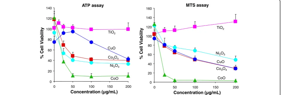 Fig. 2 Assessment of Cell viability in BEAS-2B cells exposed to MOx. Cell viability tests were performed by ATP (BEAS-2B cells were exposed to MOx suspensions (0left panel) MTS (right panel) assays.–200 μg/mL) for 24 h