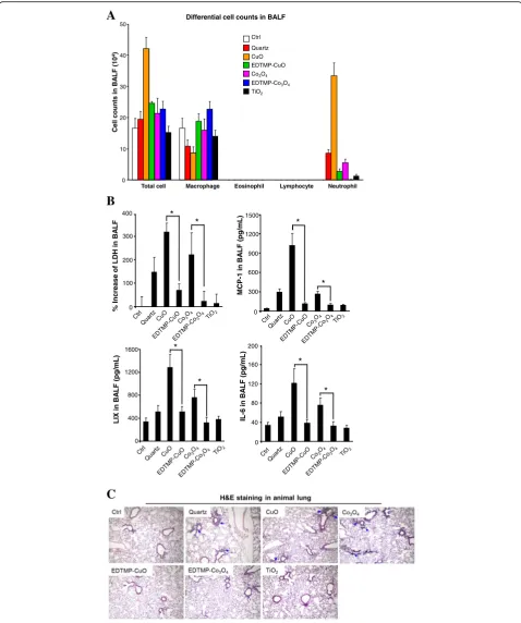Fig. 4 Safety assessment of EDTMP coated MOx in animal lungs. a Differential cell counts in BALF, b LDH and cytokine release in BALF, c H&Estaining of lung sections from MO-exposed mice