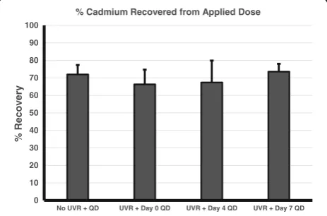 Fig. 2 Total QD cadmium recovered in Atomic AbsorptionCd recovered for each treatment ranged from 66.3 to 73.6% of totalapplied dose