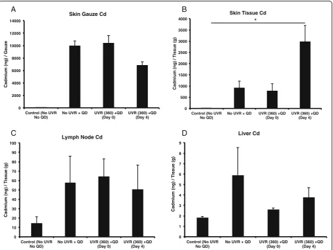 Fig. 4 Atomic Absorption Spectroscopy (AAS) analysis data from various organs (360 mJ/cm2 UVR dose)