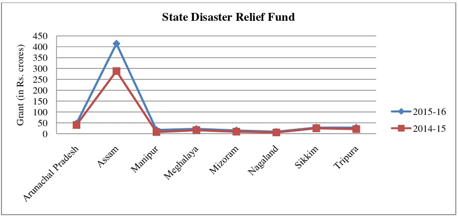 Table 4 shows the funds allocated for State Disaster Relief by the Union Government. For both the years compared above, Assam received the highest relief funds while Nagaland, the lowest